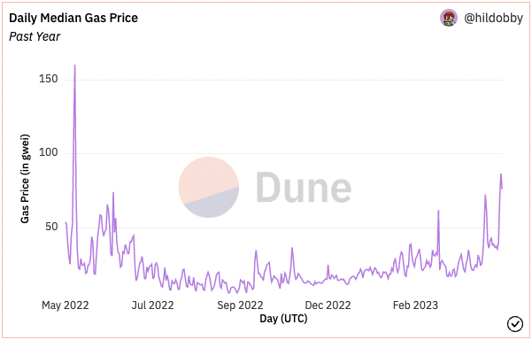 Средняя дневная цена газа Ethereum.