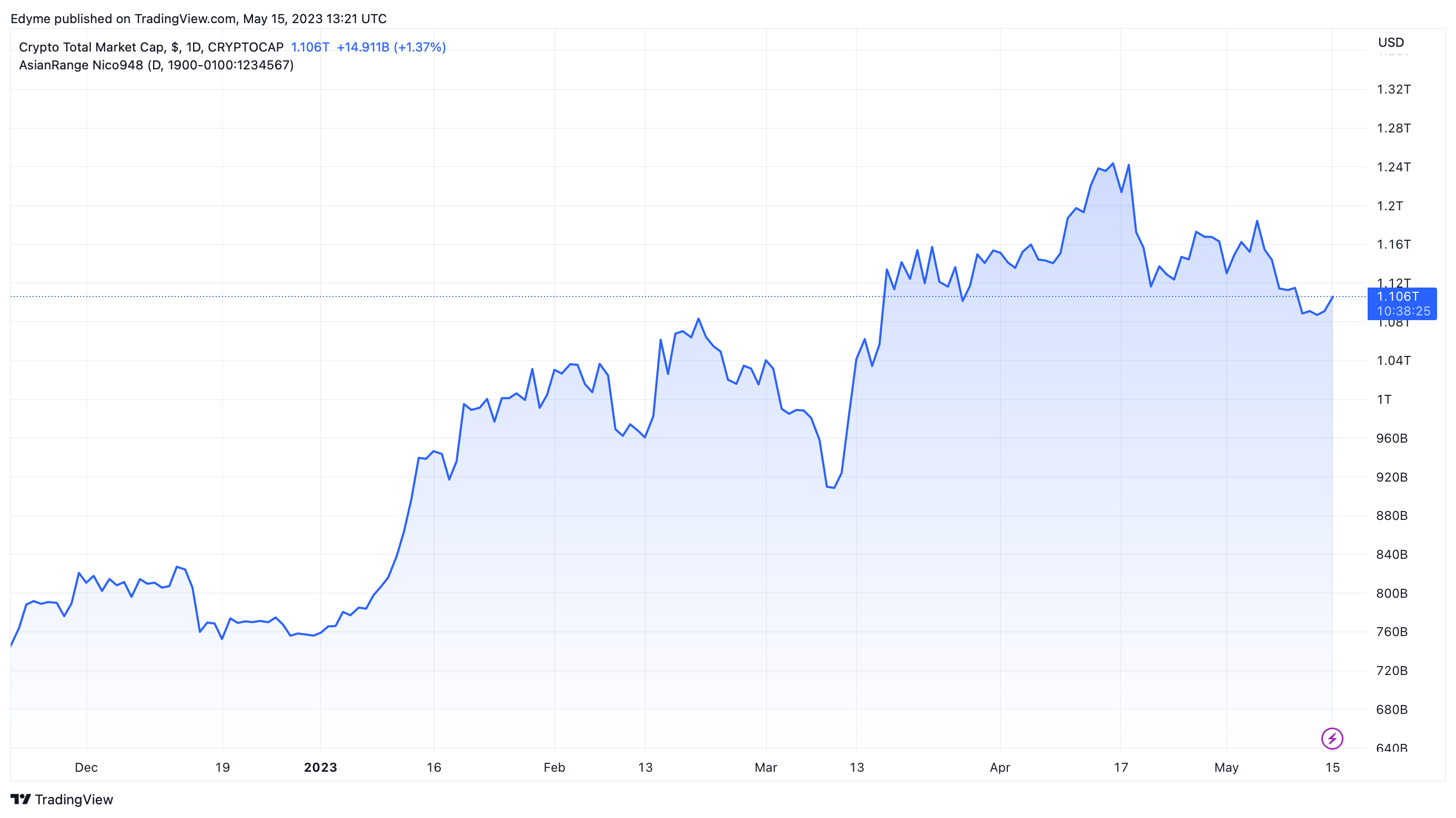 График общей рыночной капитализации криптовалюты на TradingView