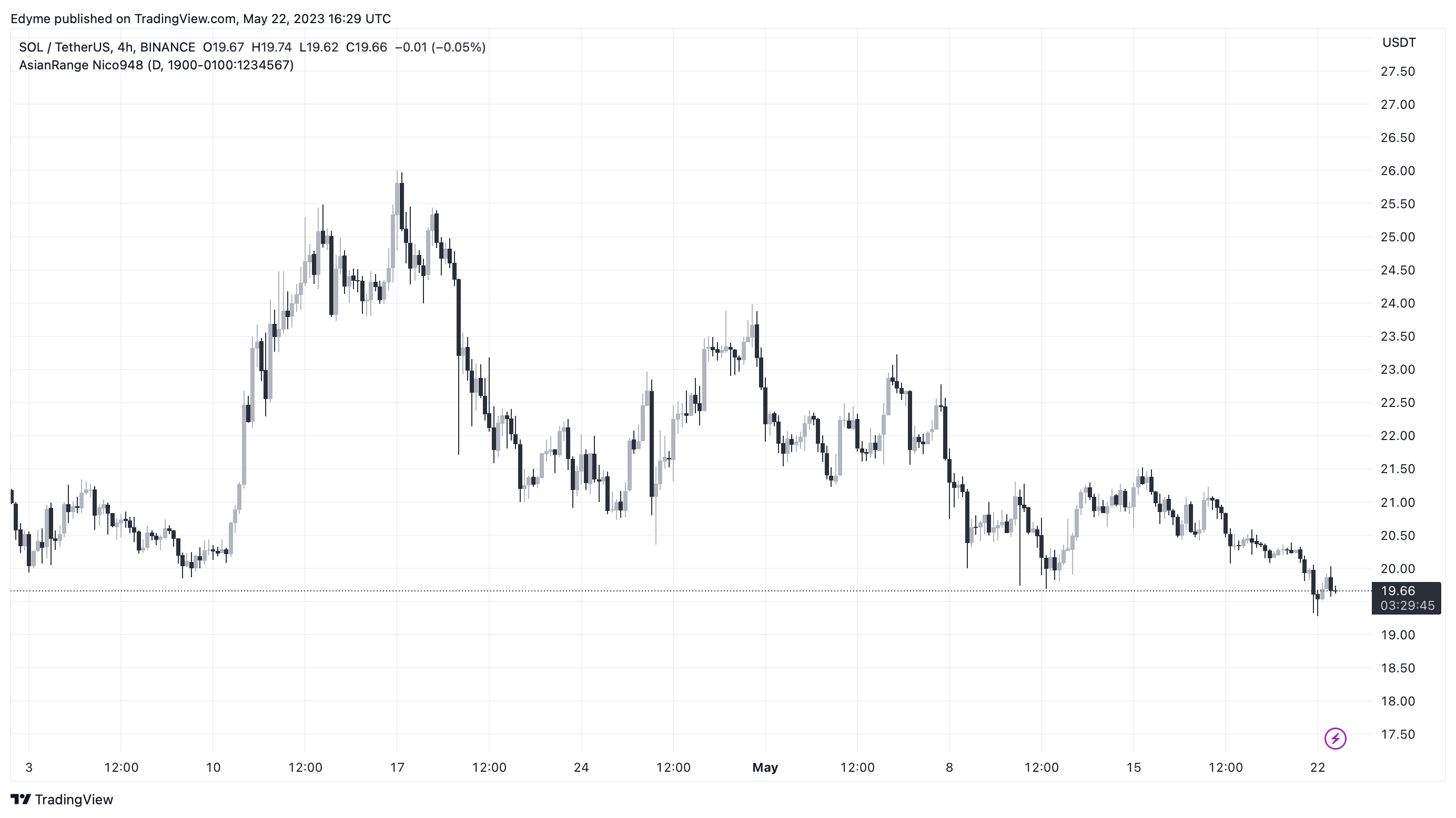 Solana (SOL) - графік цін на TradingView