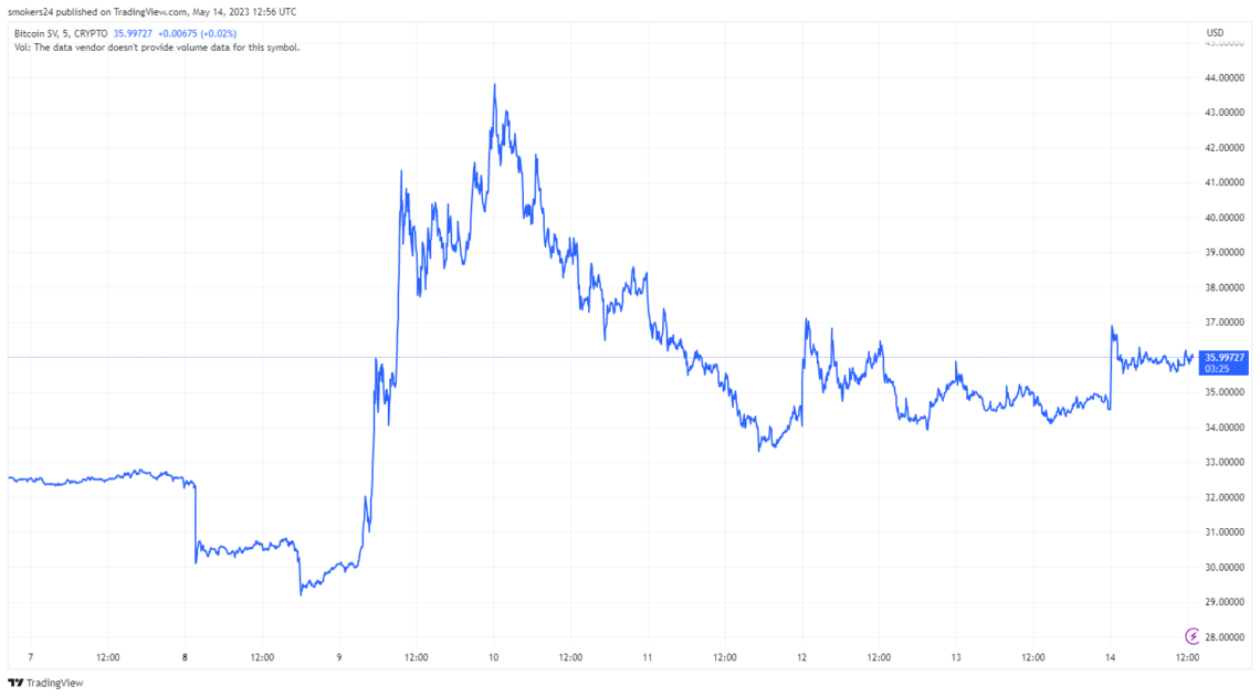 На этой неделе BSV испытал бычье колебание цен: источник @Tradingview