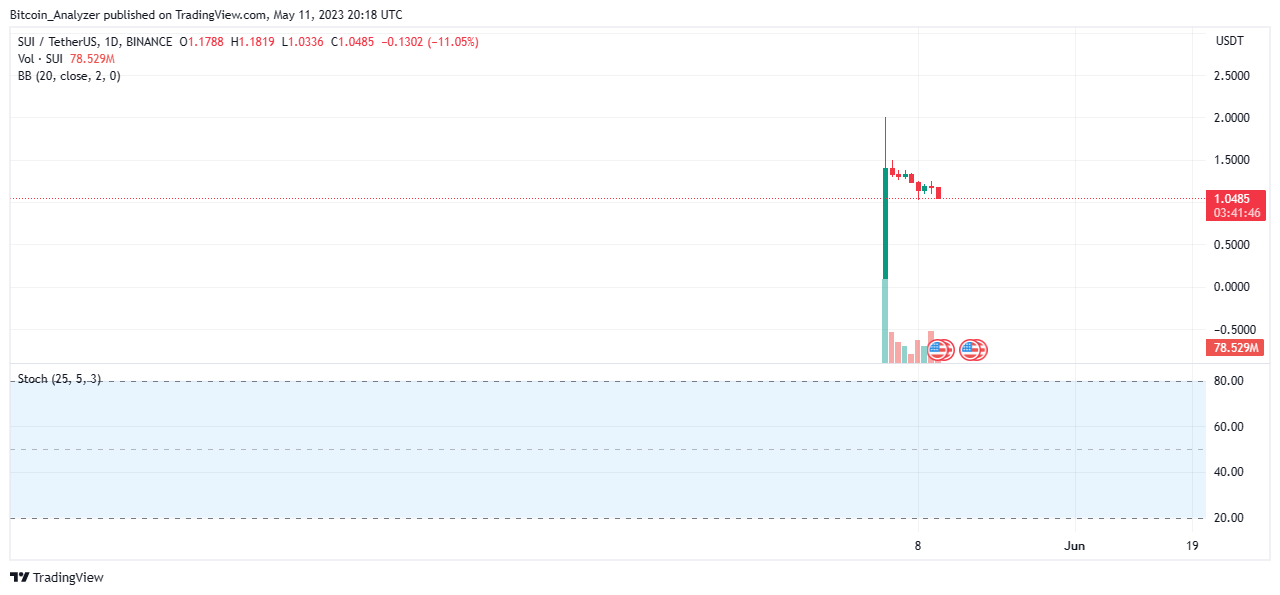 SUI Ціна 11 травня|Джерело: SUIUSDT на Binance, TradingView