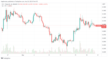 Торгівля Conflux нижче $0,3: джерело @tradingview