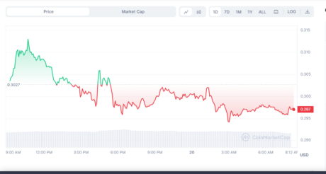 Цена Conflux откатилась за последние 24 часа: источник @coinmarketcap