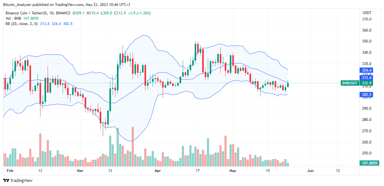 Ціна BNB 23 травня|Джерело: BNBUSDT на Binance, TradingView