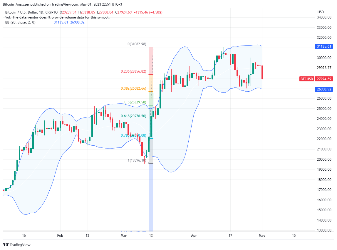 Цена биткоина 1 мая |Источник: BTCUSDT на Binance, TradingView