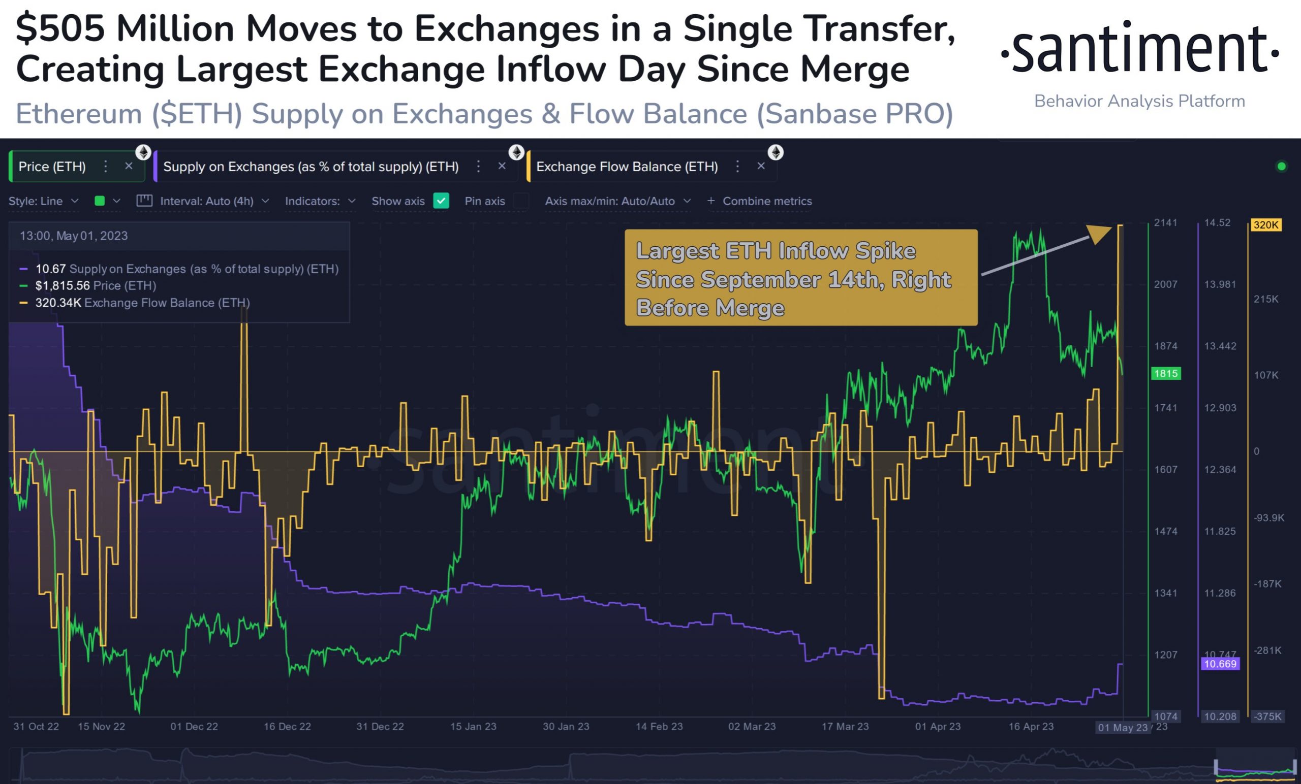 Пропозиція Ethereum на біржах