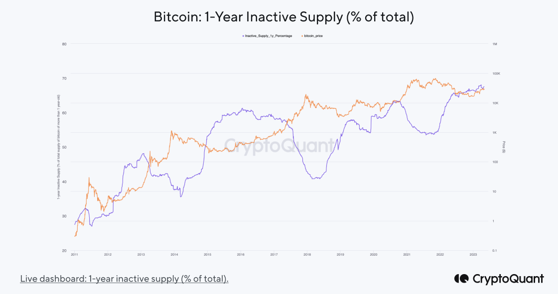 Годовой неактивный запас Биткоин