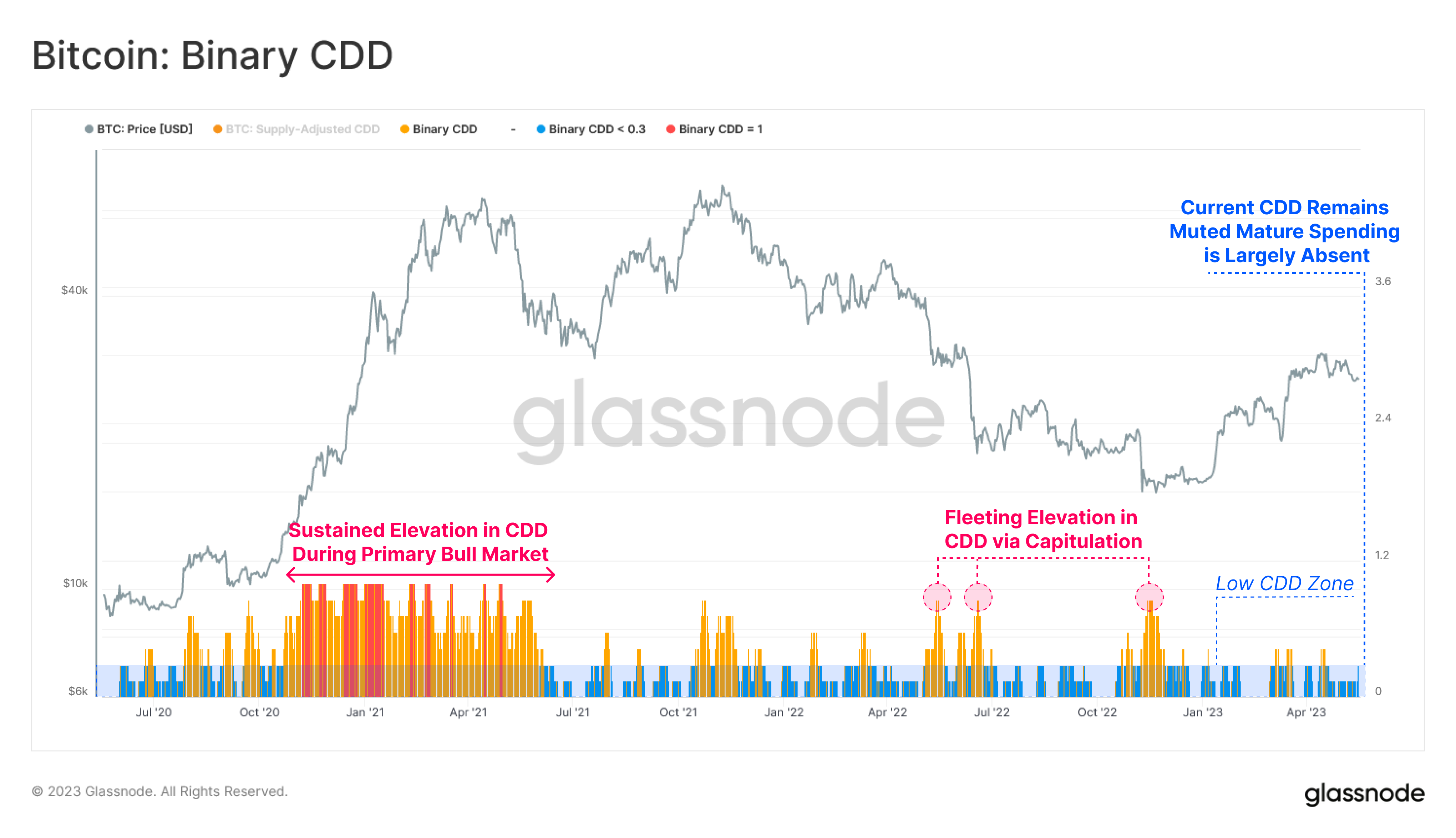 Бинарный биткоин CDD