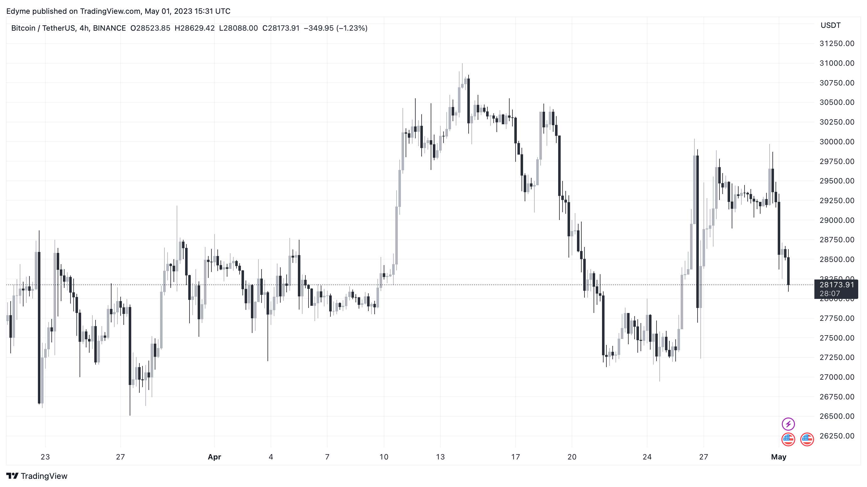 Графік цін на Bitcoin (BTC) на TradingView