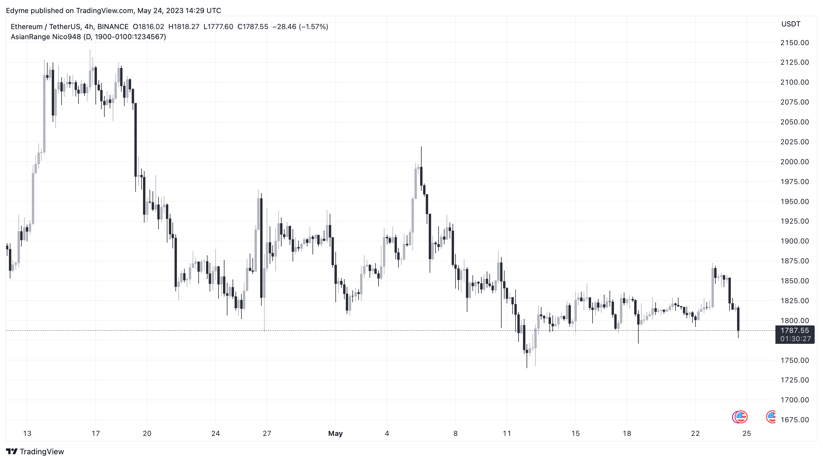 Графік цін Ethereum (ETH) на TradingView