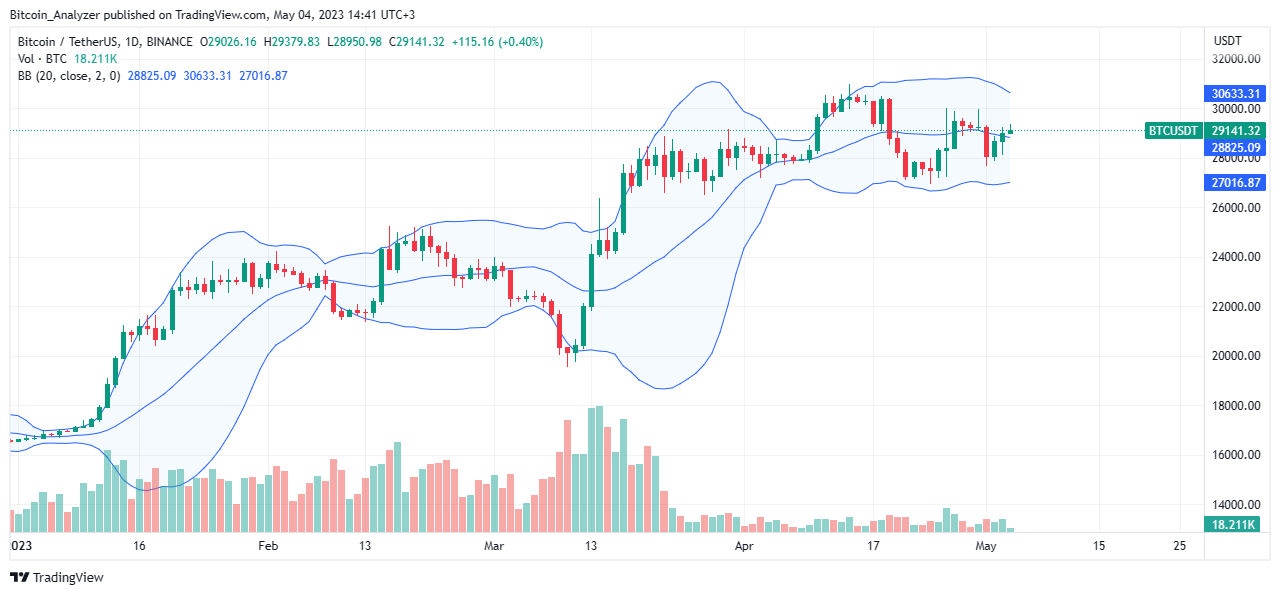 Ціна біткойна 4 травня|Джерело: BTCUSDT на Binance, TradingView