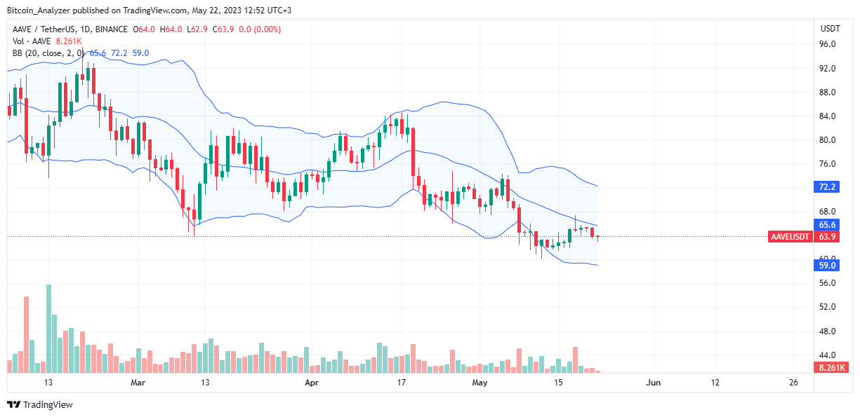 Aave Ціна 22 травня|Джерело: AAVEUSDT на Binance, TradingView