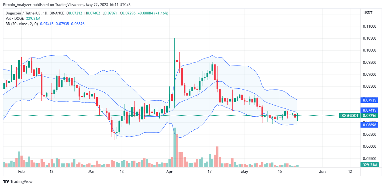 Ціна Dogecoin 22 травня|Джерело: DOGEUSDT на Binance, TradingView