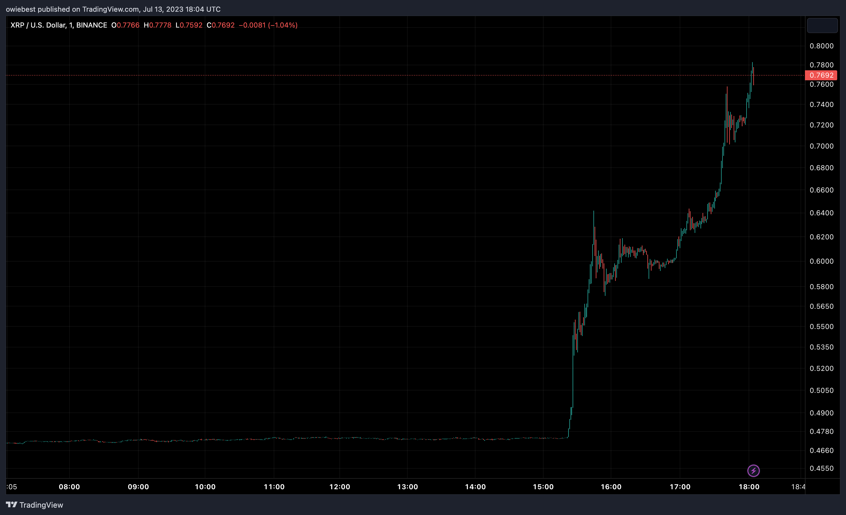 Ripple (XRP) ціновий графік від Tradingview.com