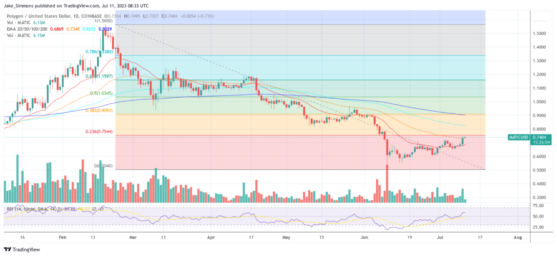 Полигон MATIC цена