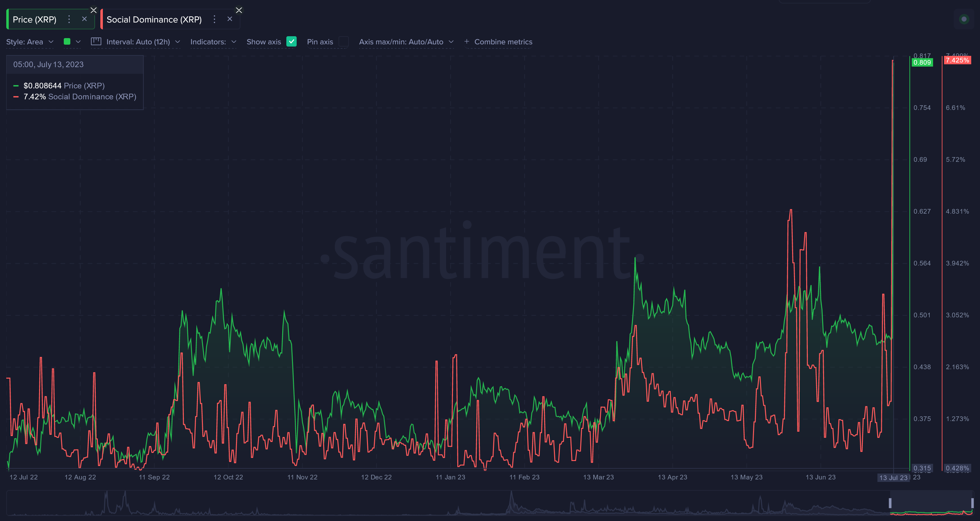 Соціальне домінування XRP