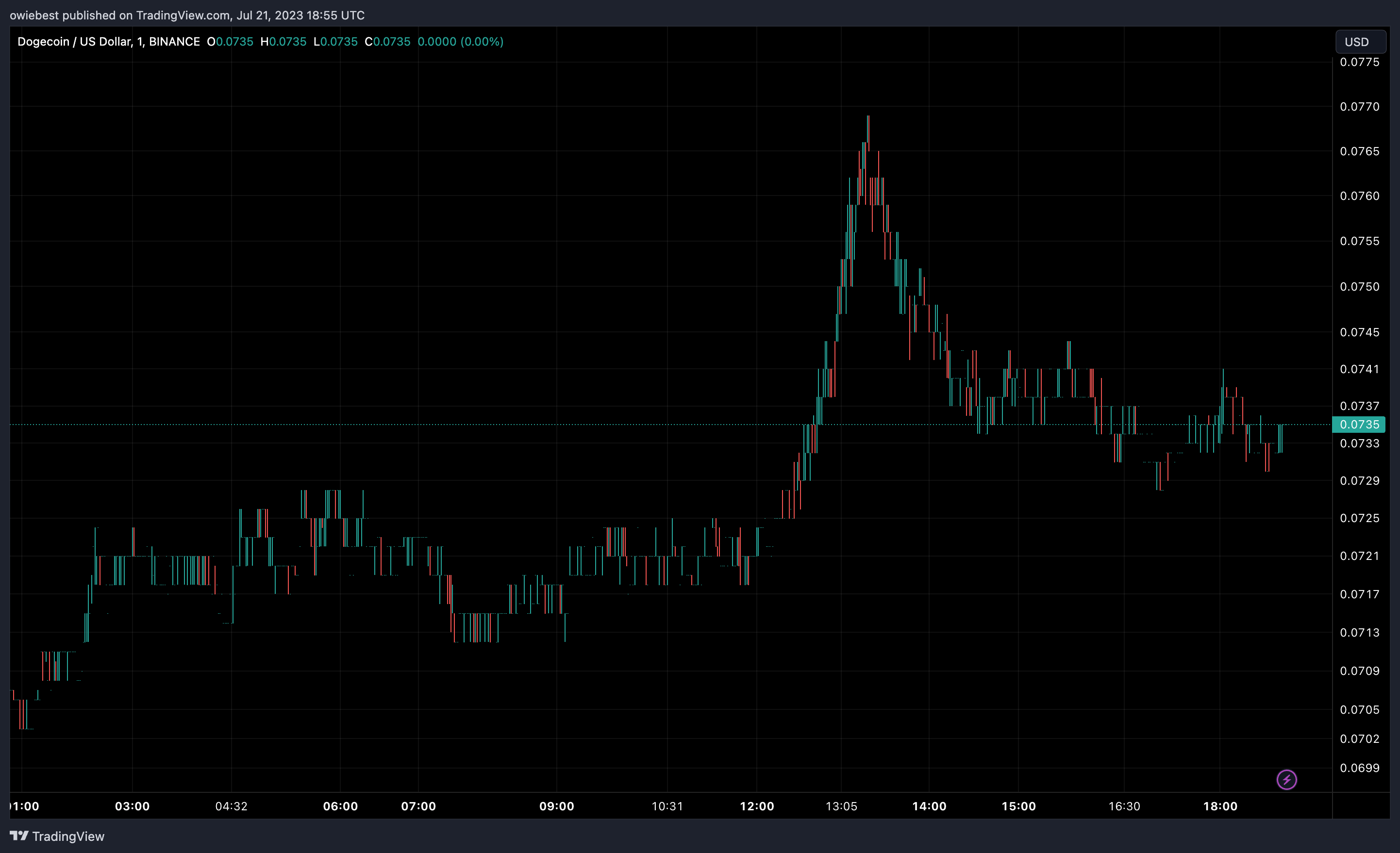 Догекоiн (DOGE) цінової графіки від Tradingview.com