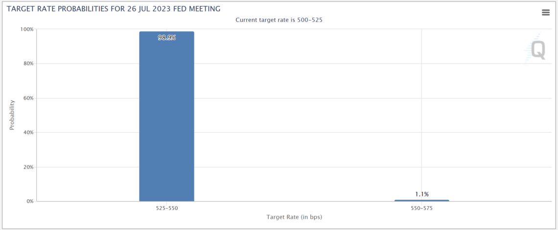 Інструмент CME FedWatch