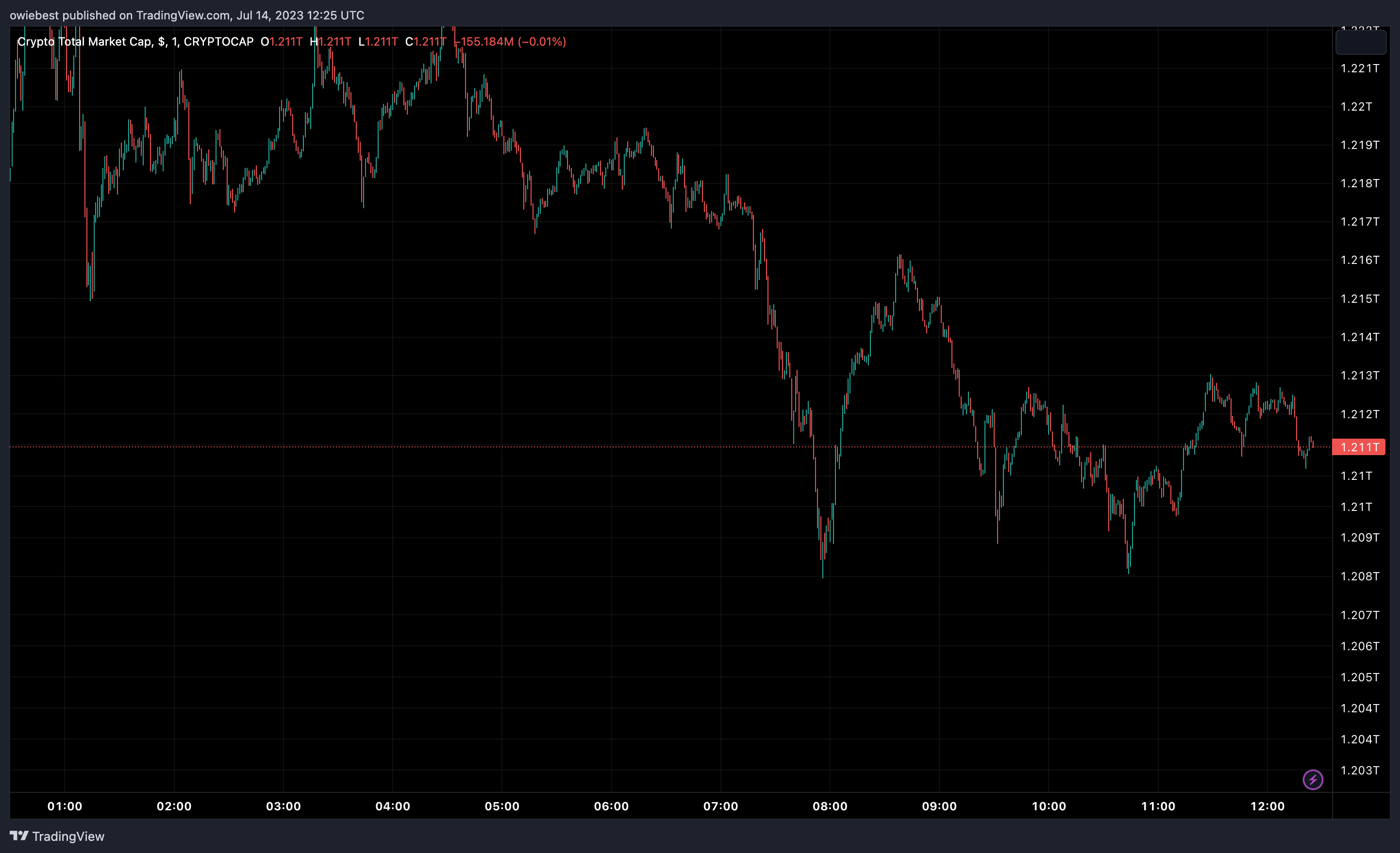 діаграма загальної ринкової капіталізації криптовалюти від Tradingview.com