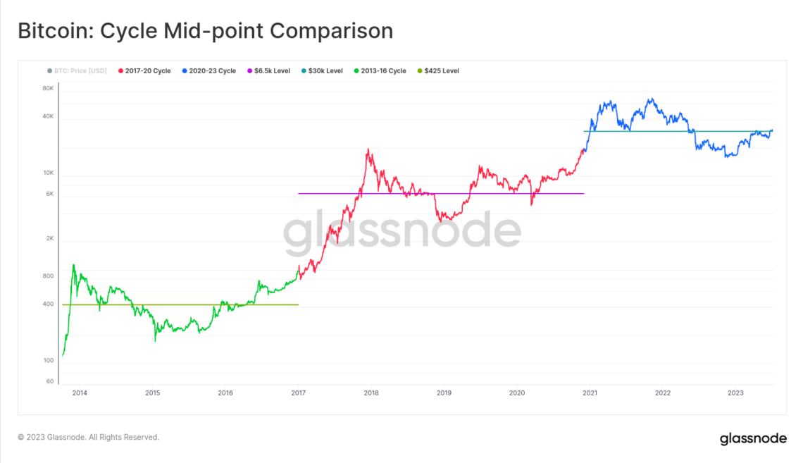 Точки середины цикла Биткоин