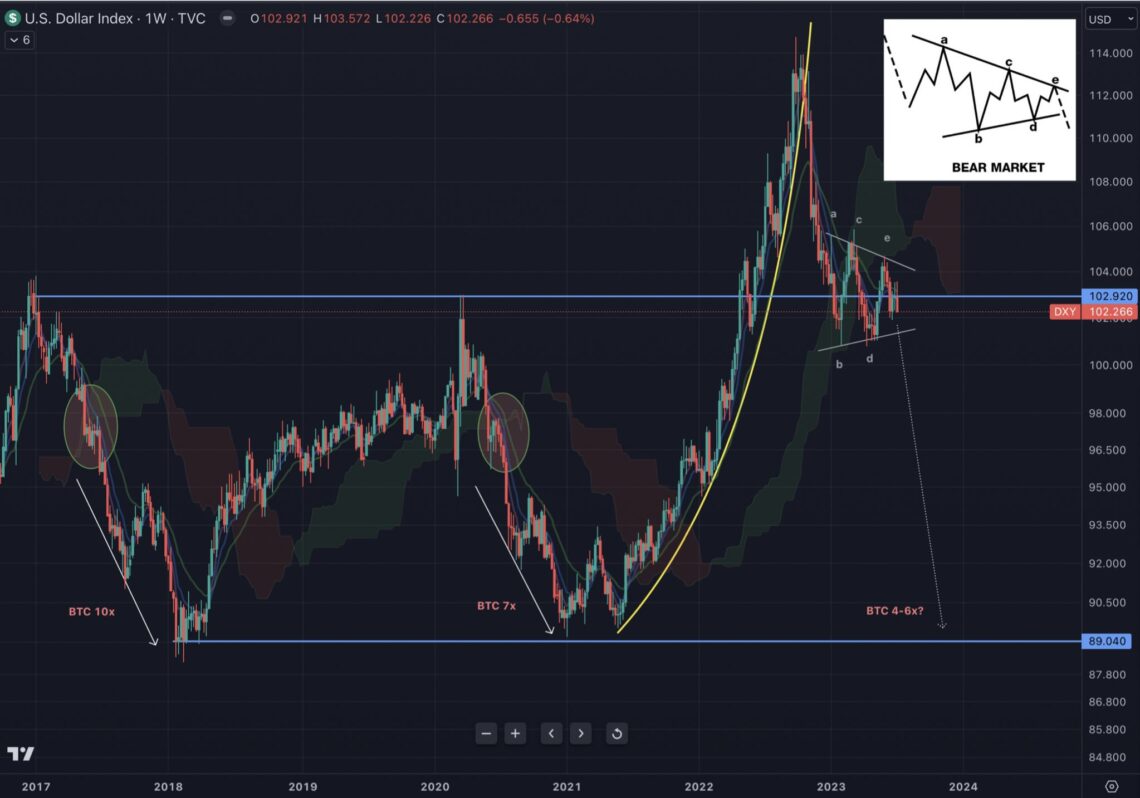 Біткойн проти DXY