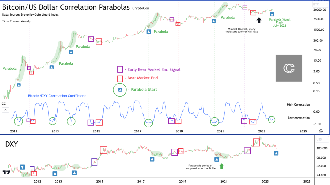 Параболы корреляции биткоин/доллар США