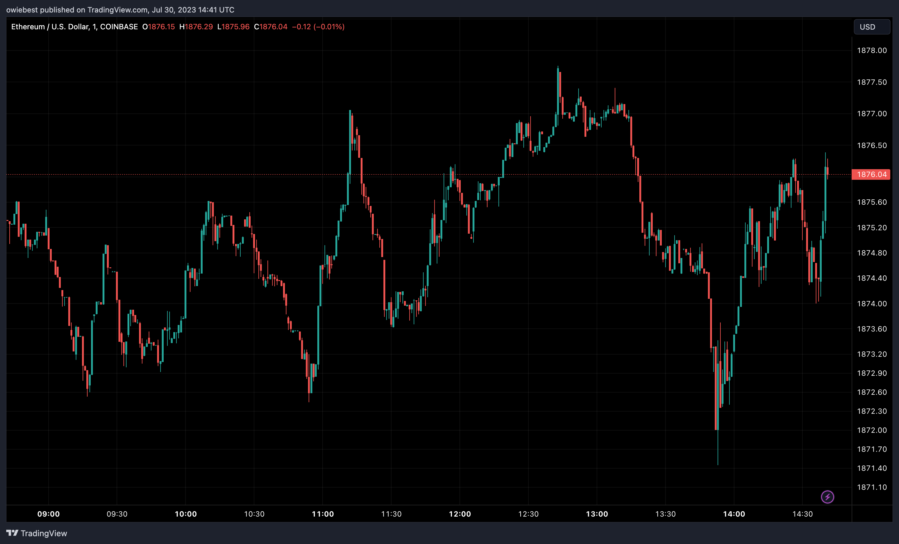 Ethereum (ETH) цінової графік від Tradingview.com