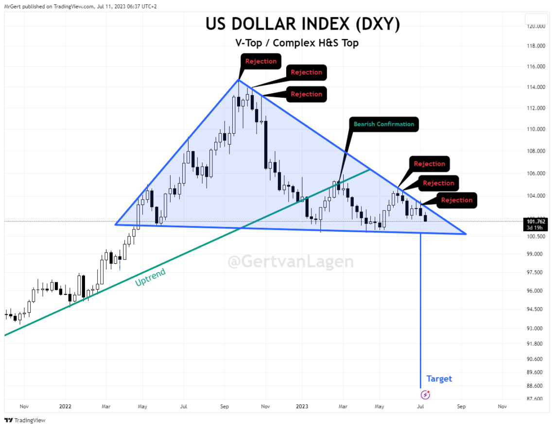 DXY