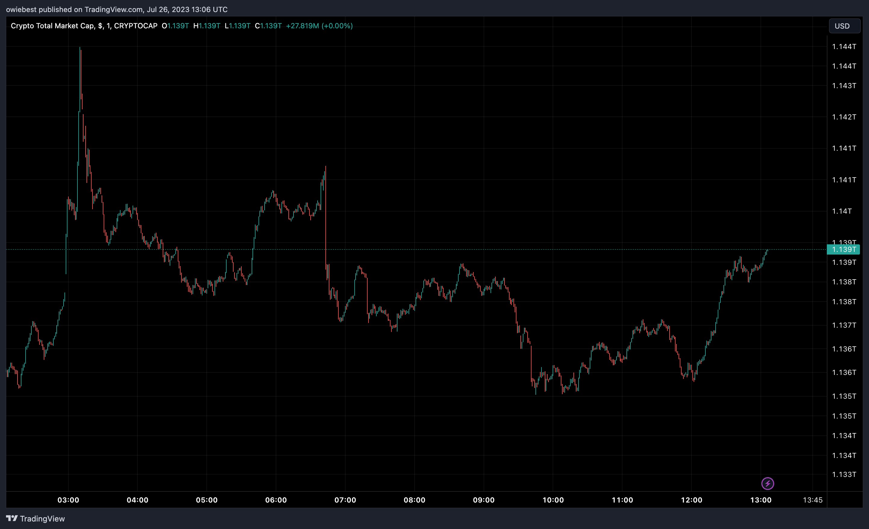 діаграма загальної ринкової капіталізації криптовалюти від TradingView.com (LayerZero)