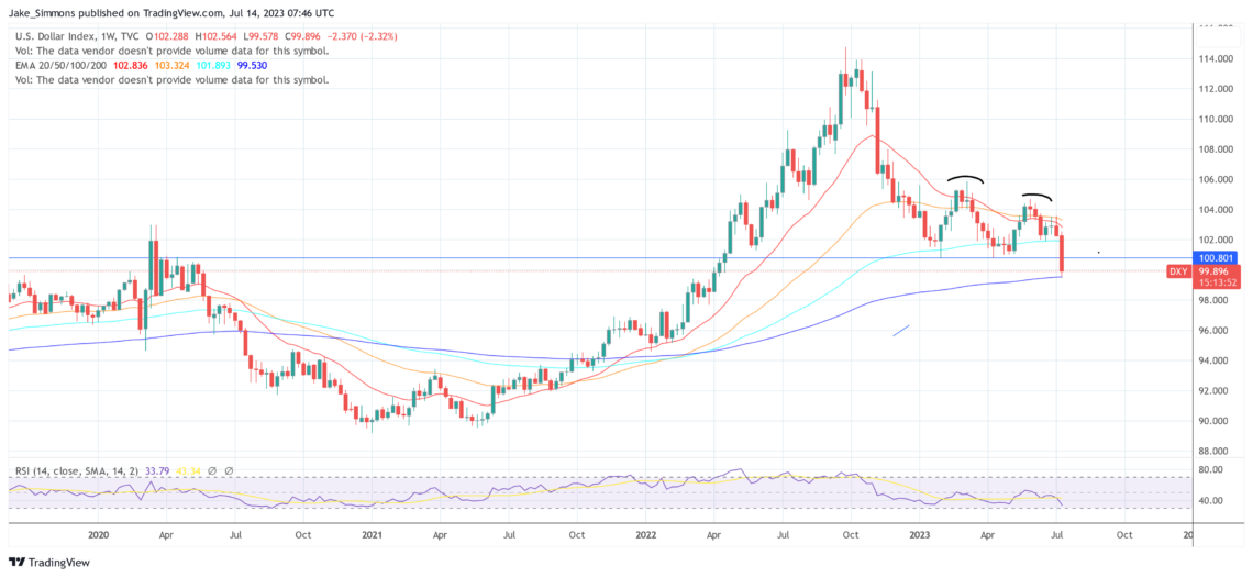 DXY