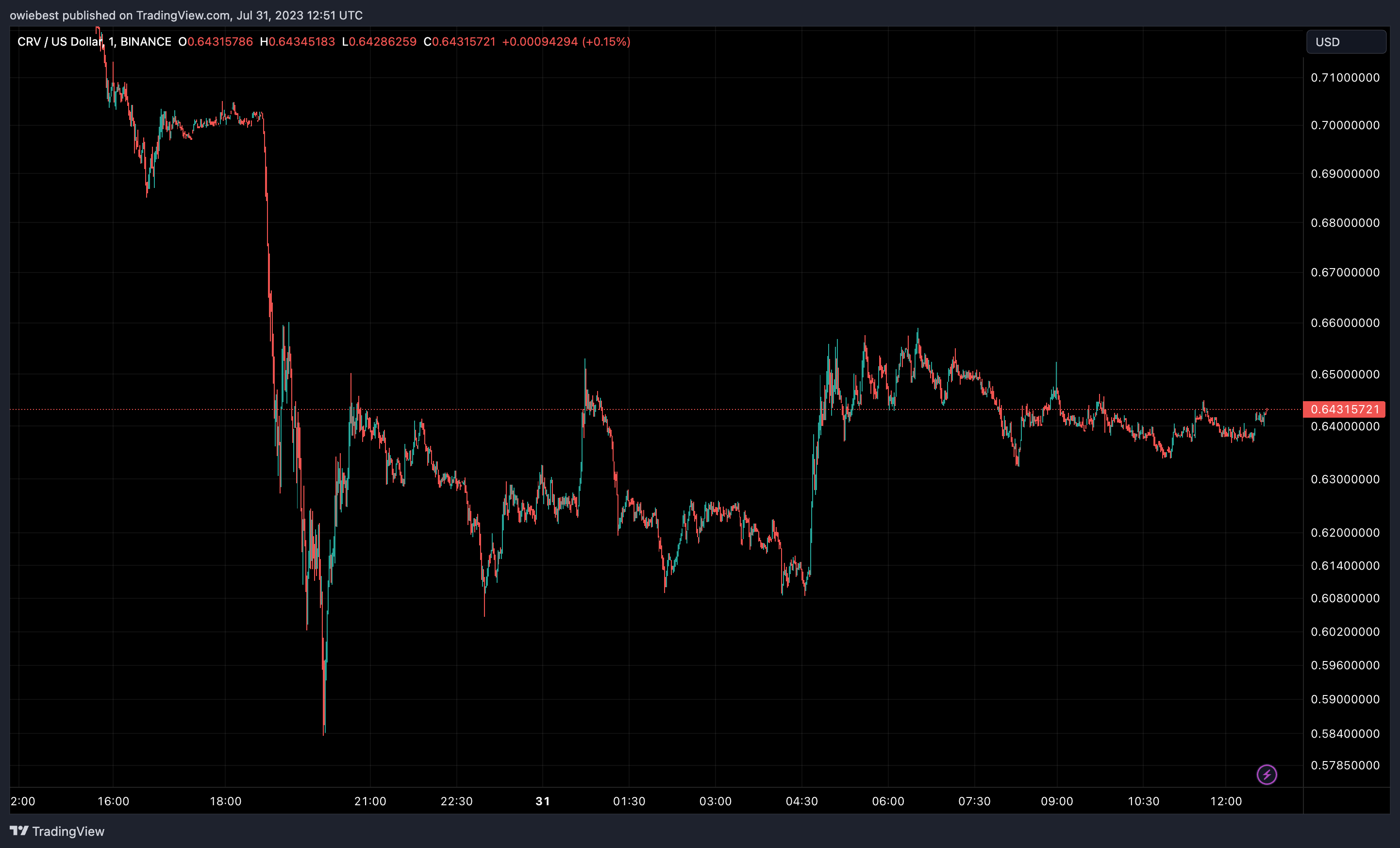 Curve (CRV) цінової графік від Tradingview.com