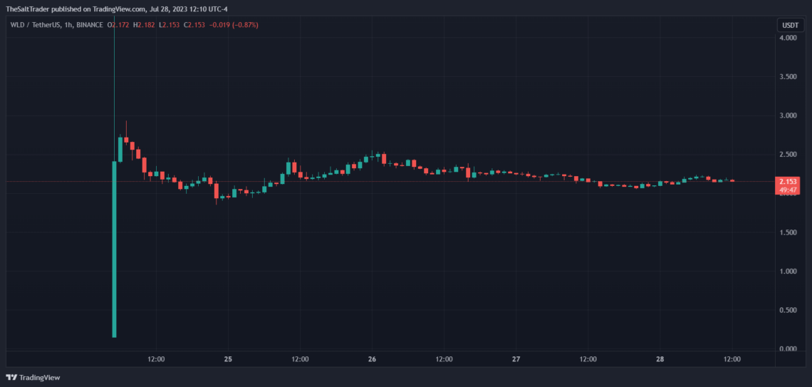 Worldcoin WLD WLDUSDT