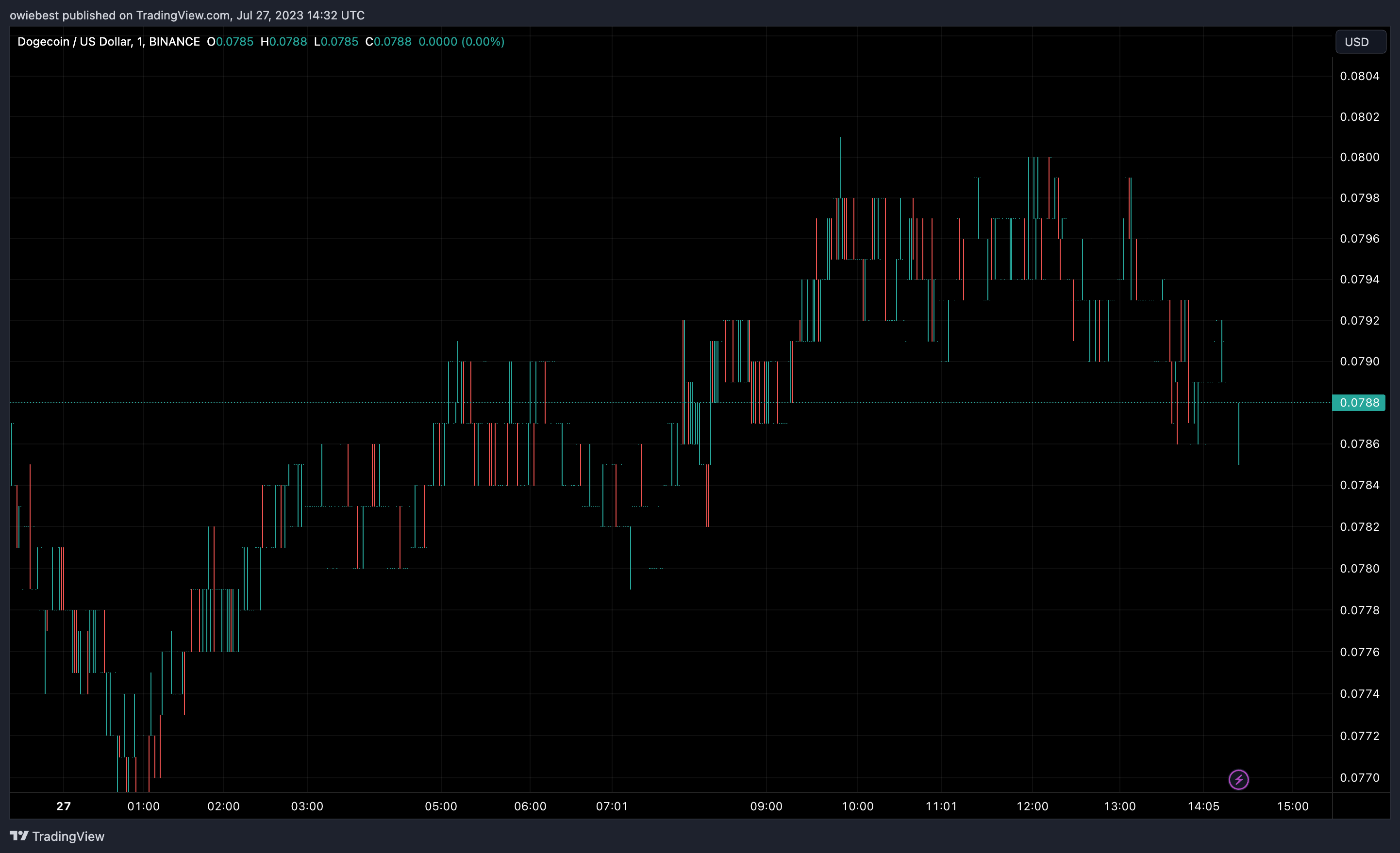 Догекоiн (DOGE) цінової графіки від Tradingview.com