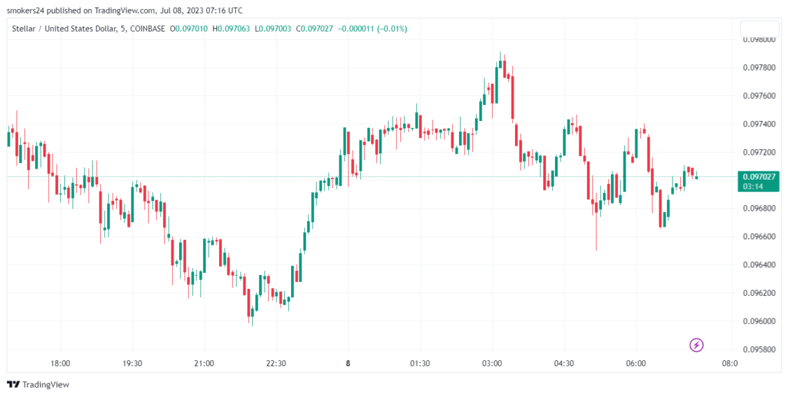 Рух ціни XLM: Джерело @Tradingview