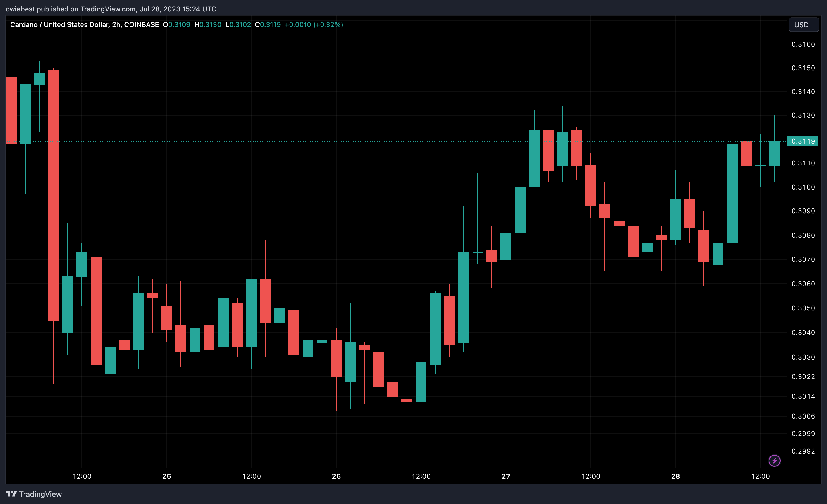 Cardano (ADA) ціновий графік від TradingView.com