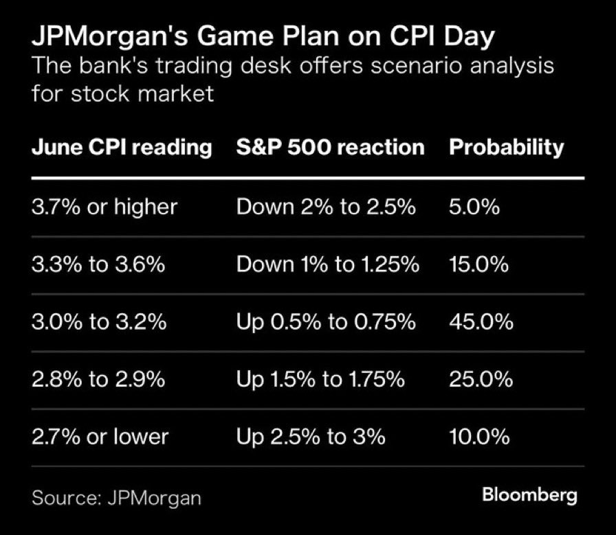 План гри JP Morgan на день CPI