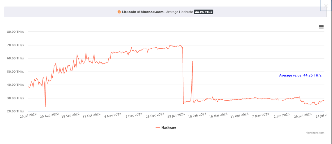 Хеш-рейт Binance Pool до Litecoin: Pool Bay