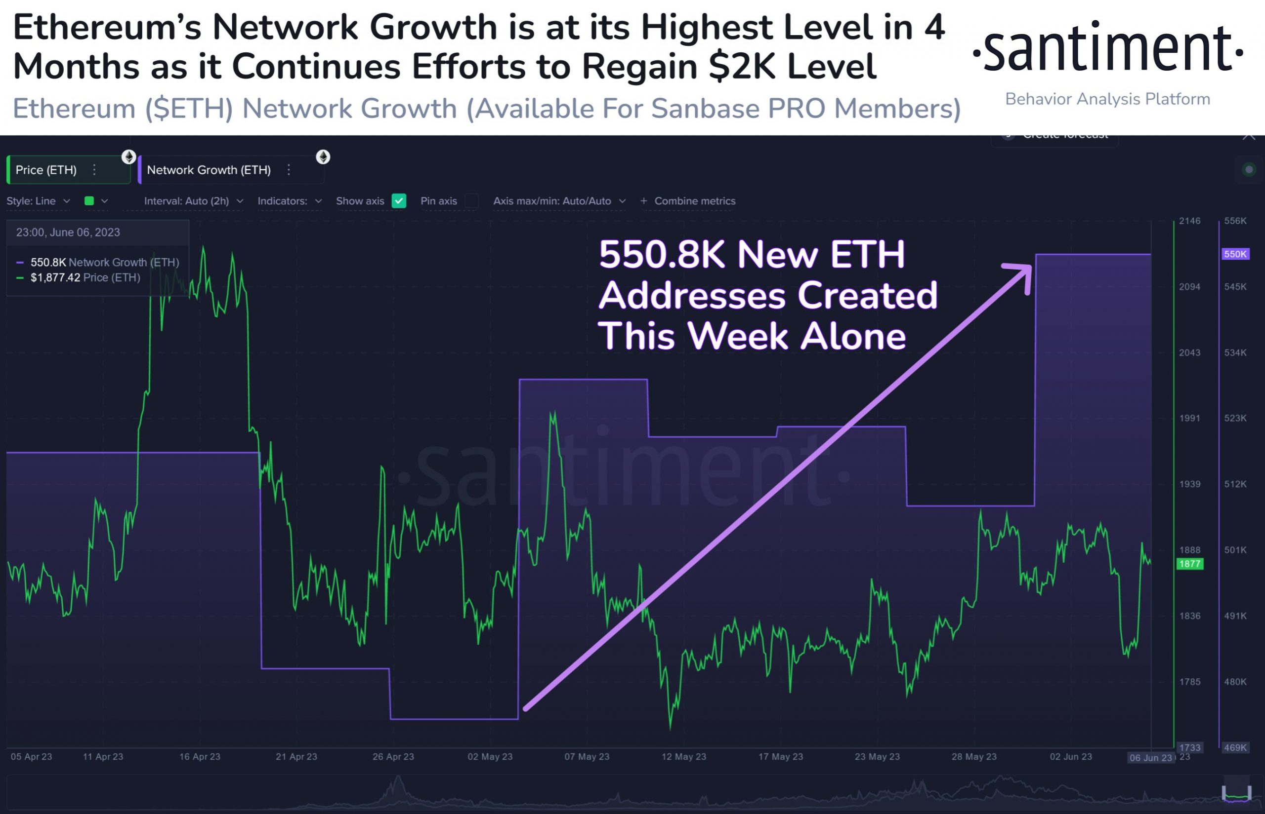 Зростання мережі Ethereum