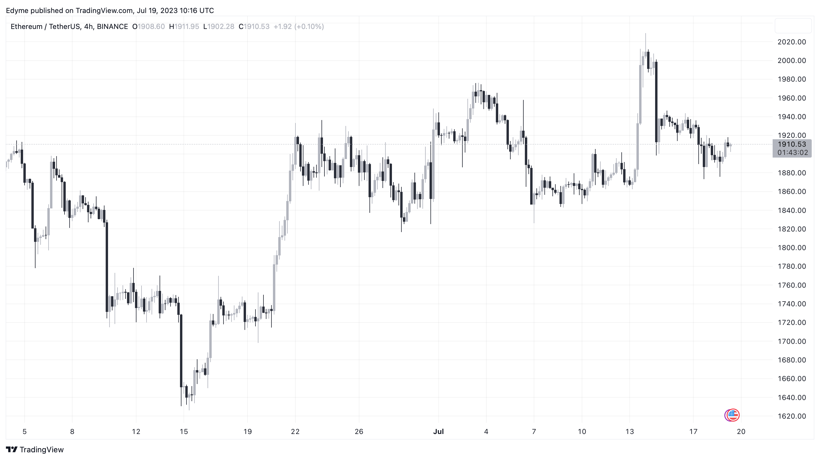 Графік цін Ethereum (ETH) на TradingView