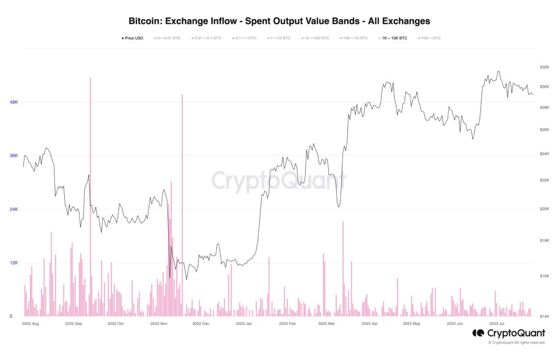 Притоки биткоин-биржи китами