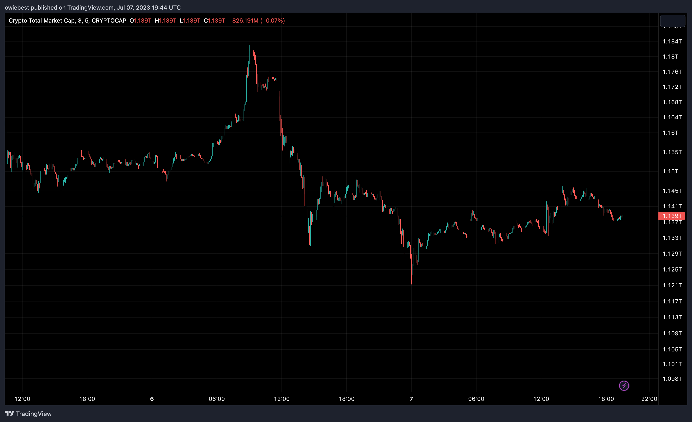 діаграма загальної ринкової капіталізації криптовалюти від TradingView.com