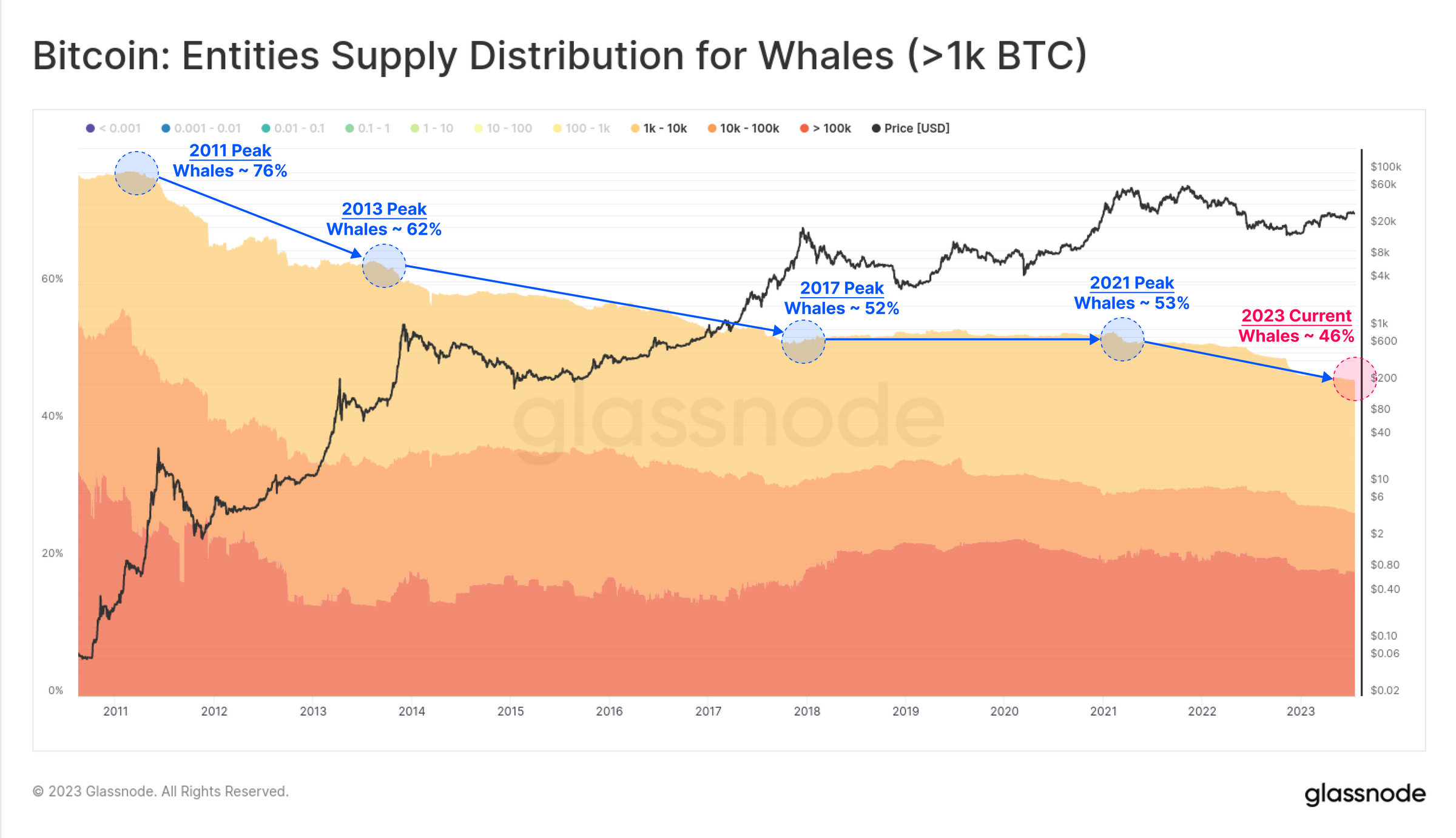 Підприємства Bitcoin Whale складають 46%