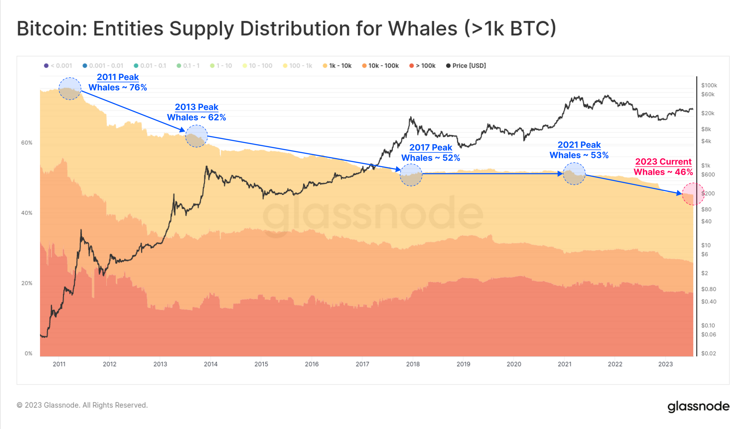 Субъекты биткоин-китов составляют 46%