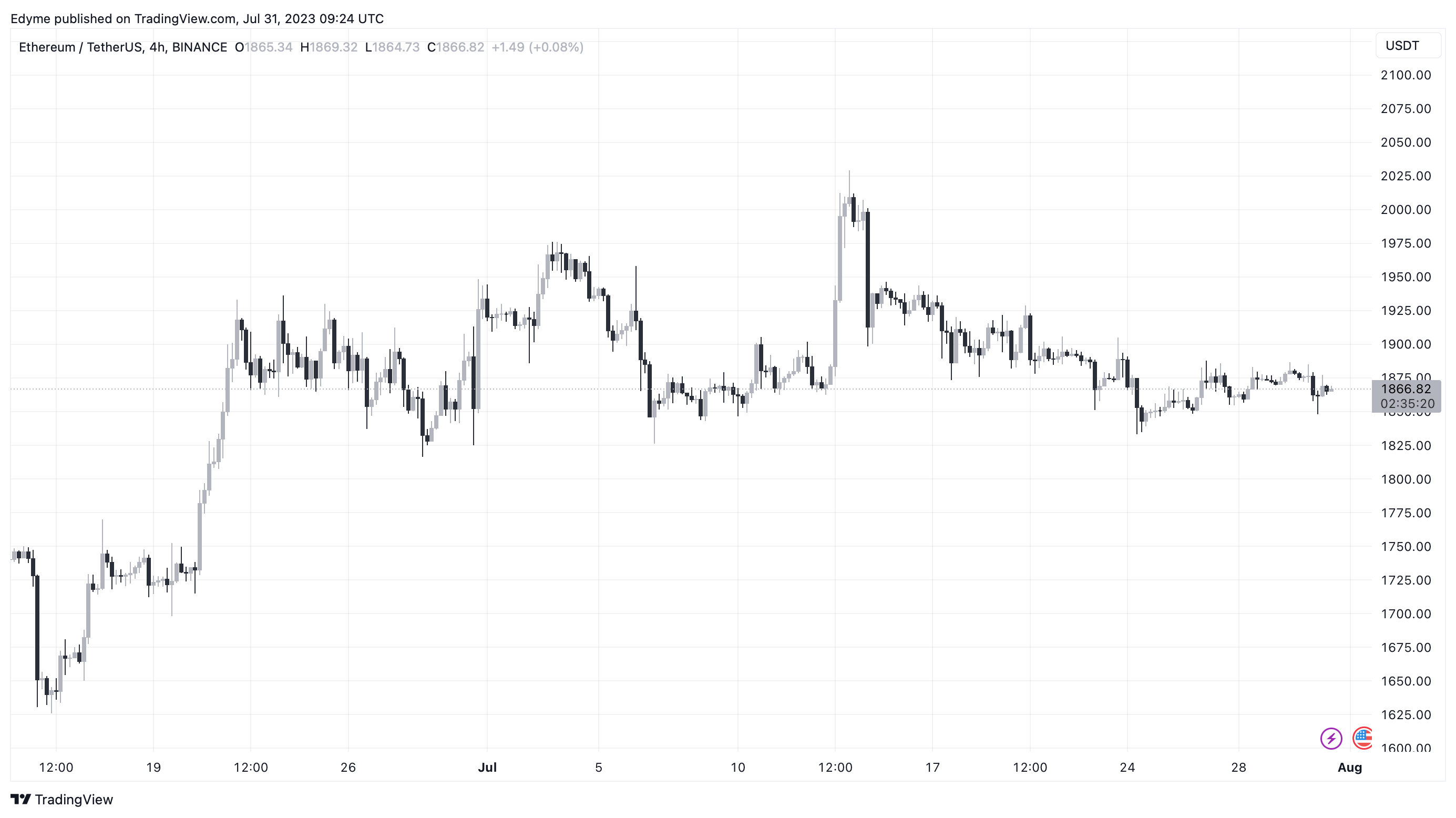 График цены Ethereum (ETH) на TradingView