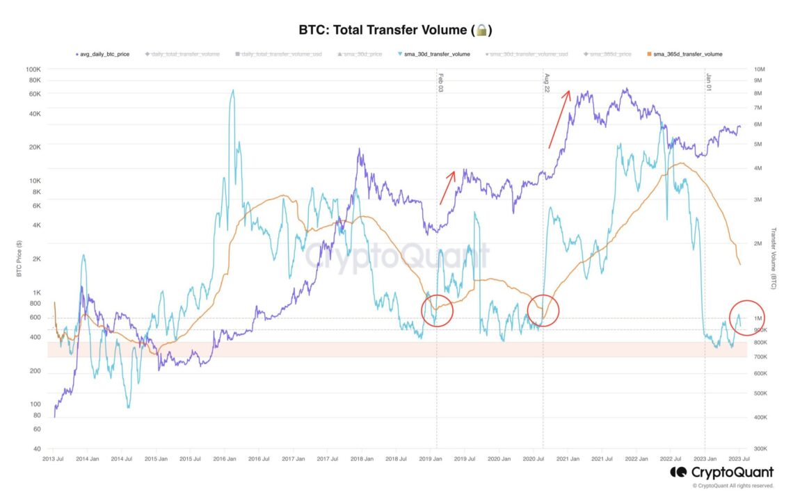 Обсяг переказу BTC