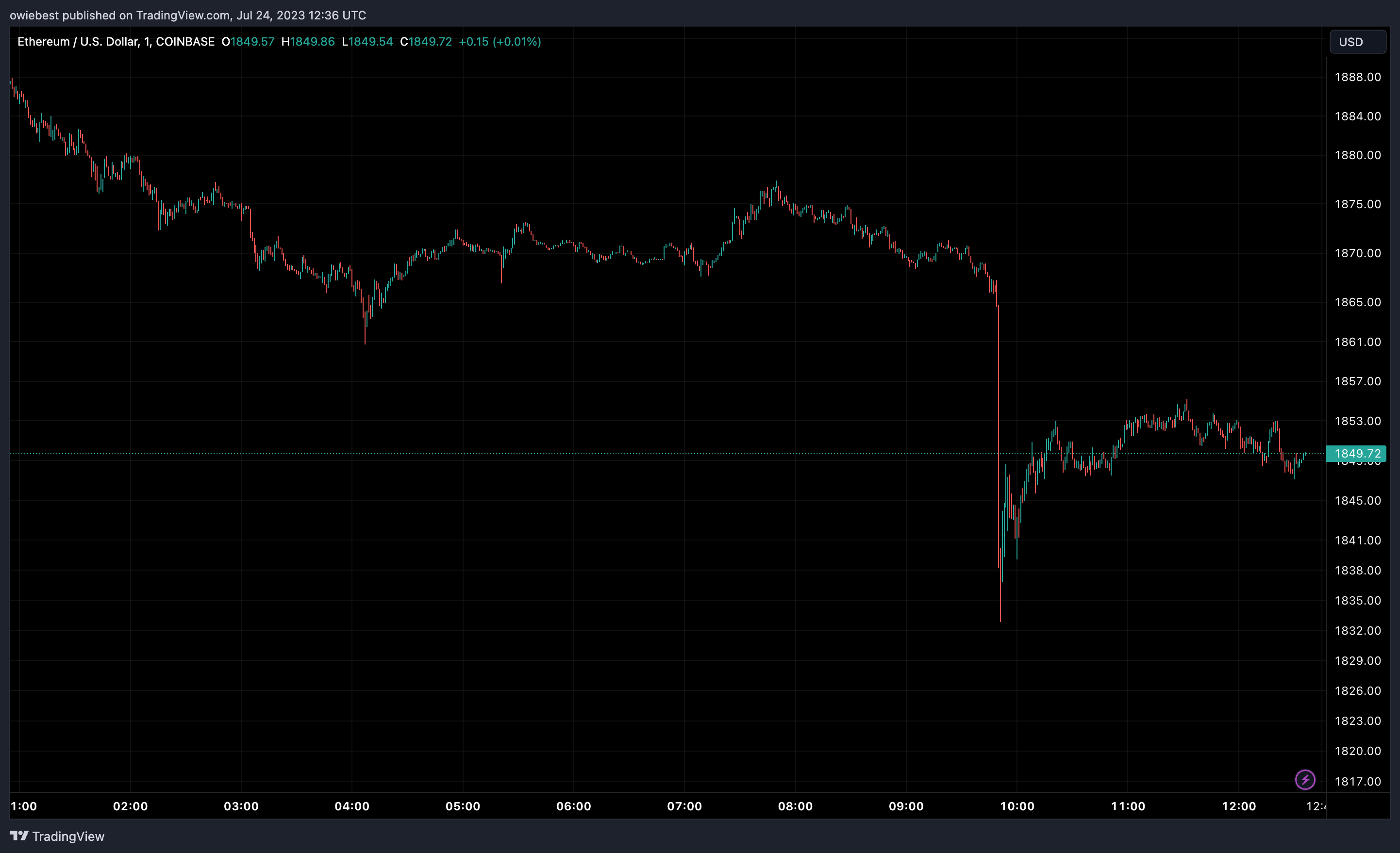 Ethereum (ETH) цінової графік від Tradingview.com