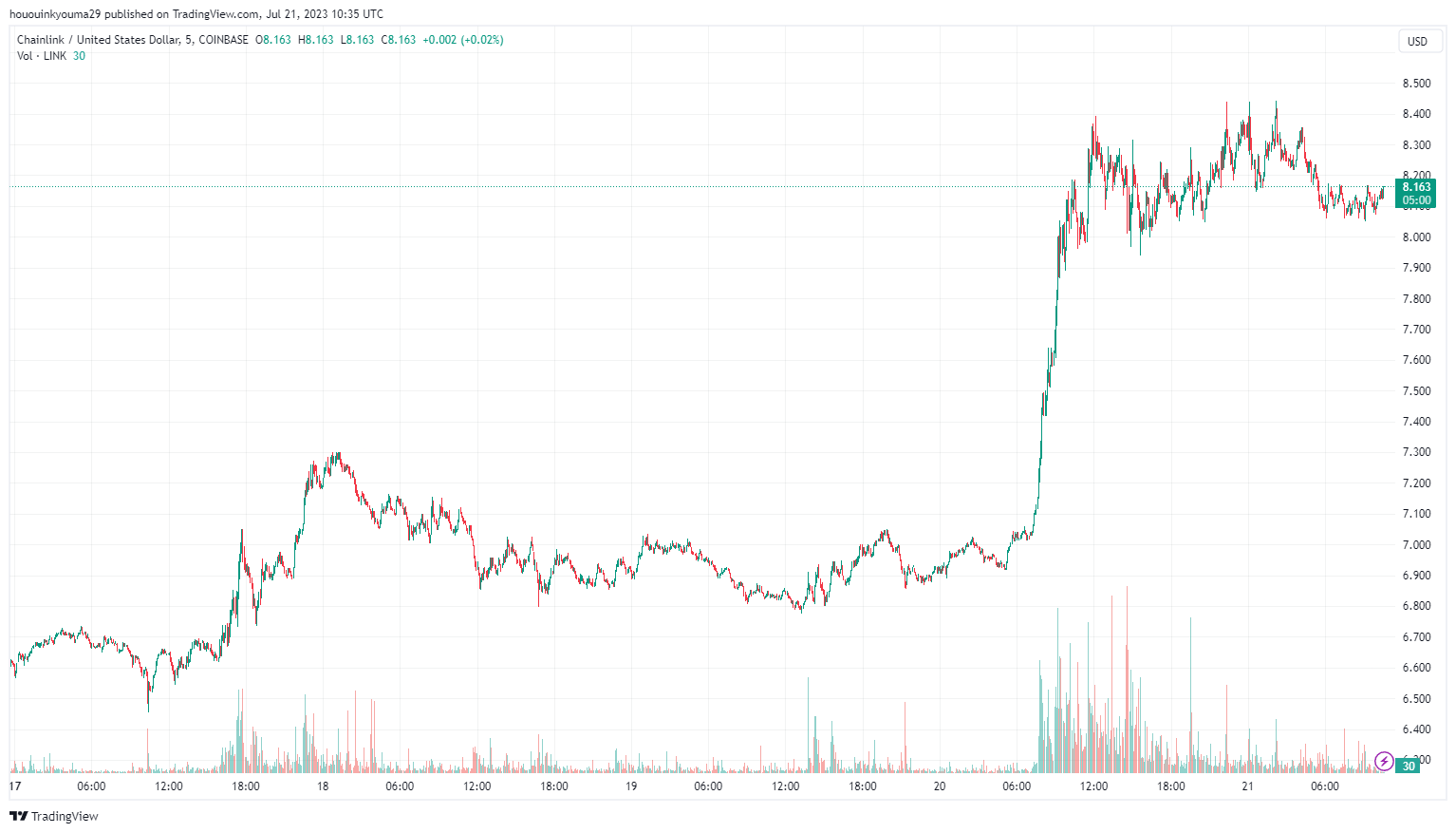 Діаграма ціна Chainlink