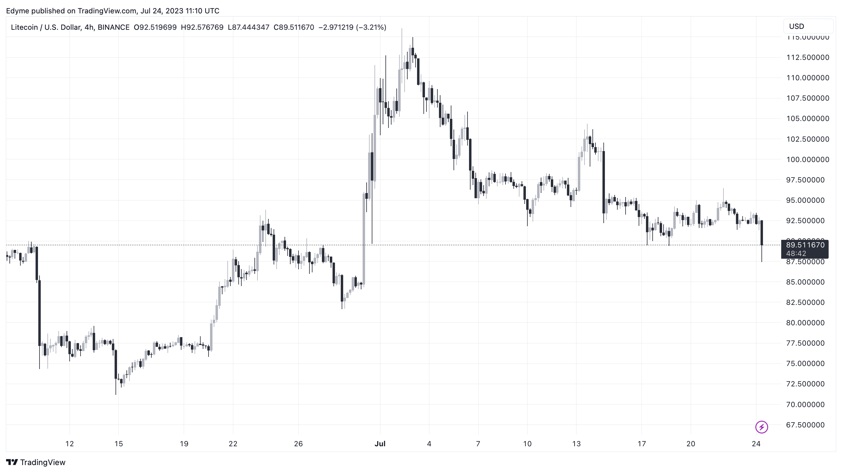 Графік цін на Litecoin (LTC) на TradingView