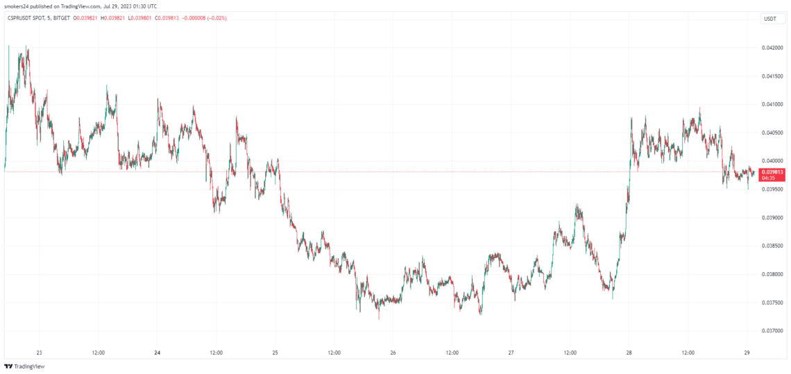 Цена Casper (CSPR) подскочила за последние несколько дней: Источник @Tradingview