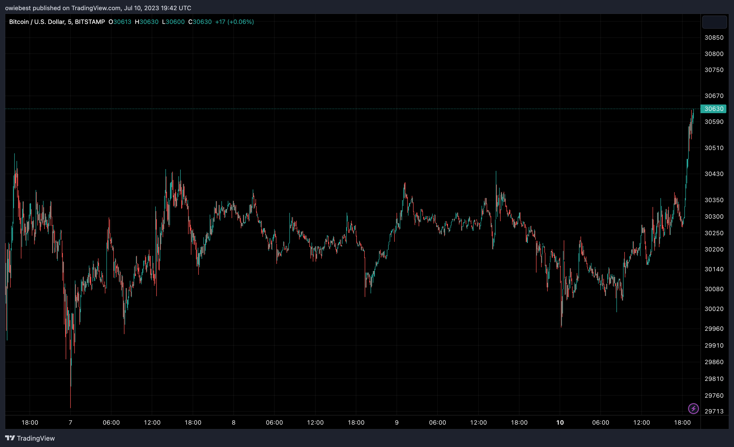 Графік ціни на Bitcoin (BTC) від TradingView.com